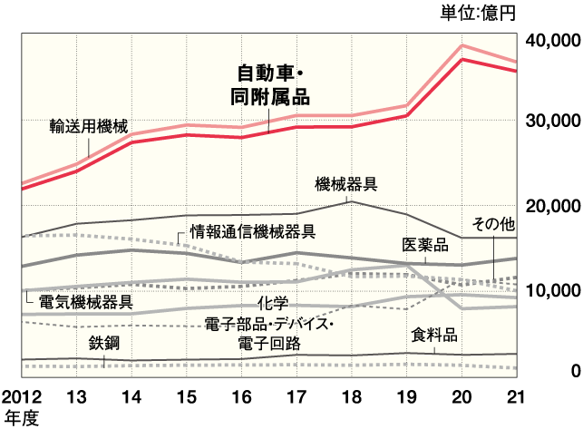 主要製造業の研究開発費の推移 グラフ