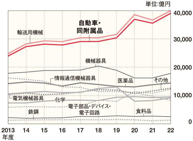 主要製造業の研究開発費の推移 グラフ