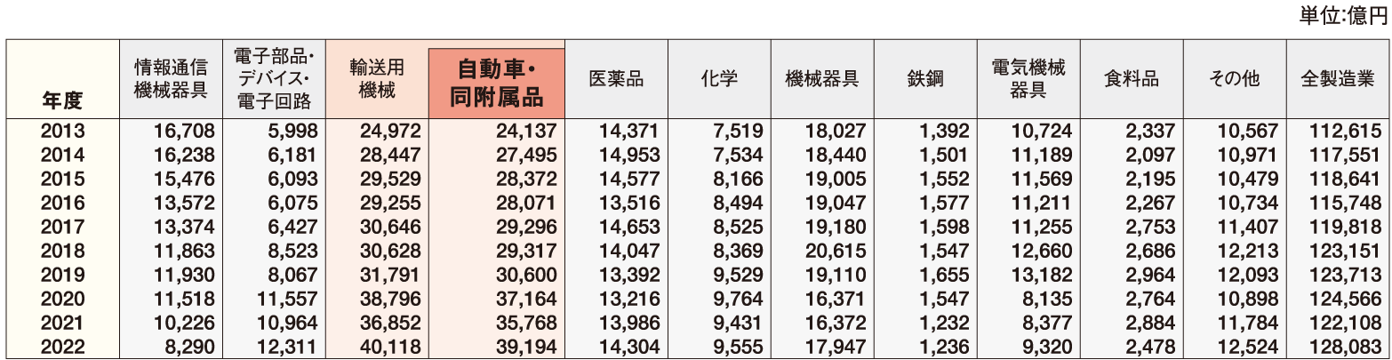 主要製造業の研究開発費 表