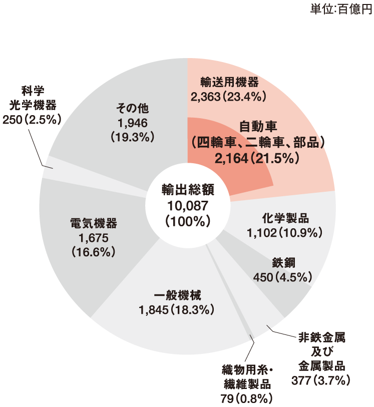 2022年の主要商品別輸出額（F.O.B.ベース） グラフ