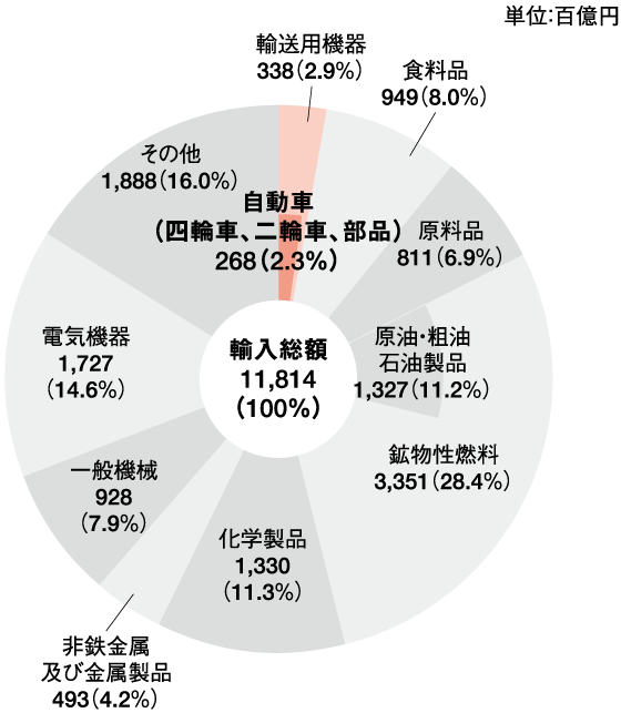 2020年の主要商品別輸入額（C.I.F.ベース）