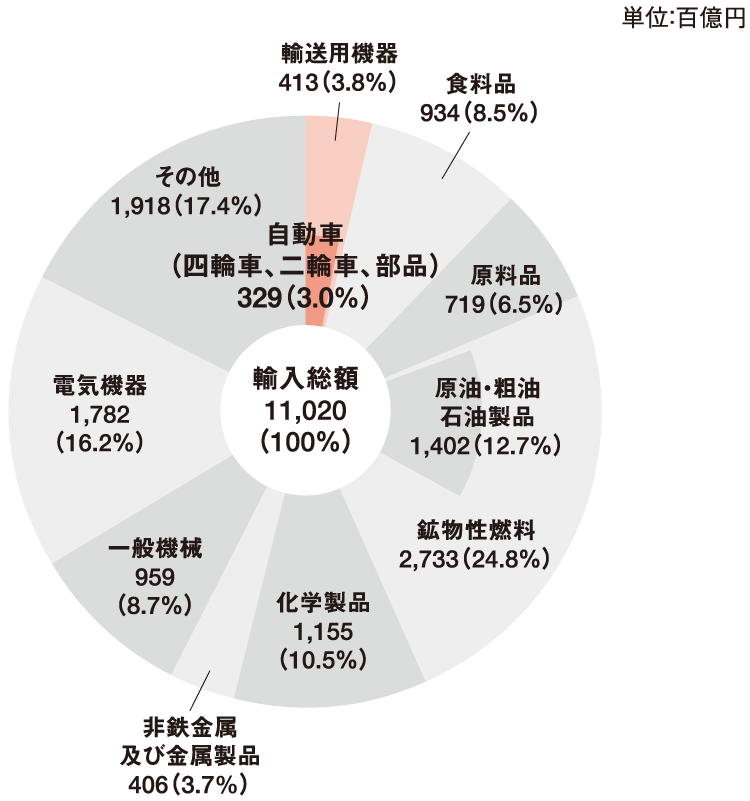 2022年の主要商品別輸入額（C.I.F.ベース） グラフ