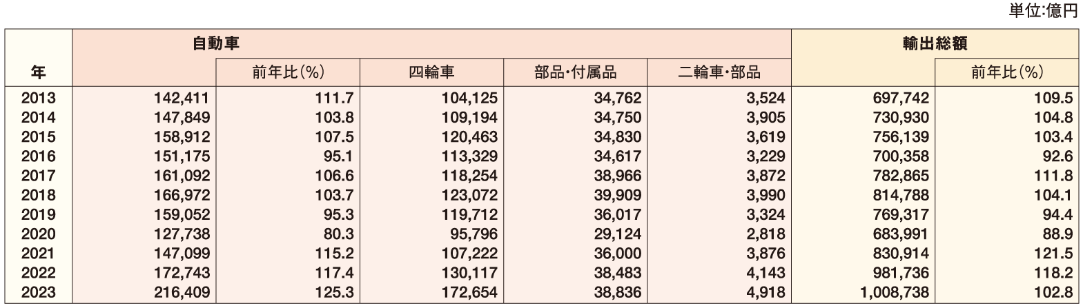 自動車の輸出額（F.O.B.価格）推移 表