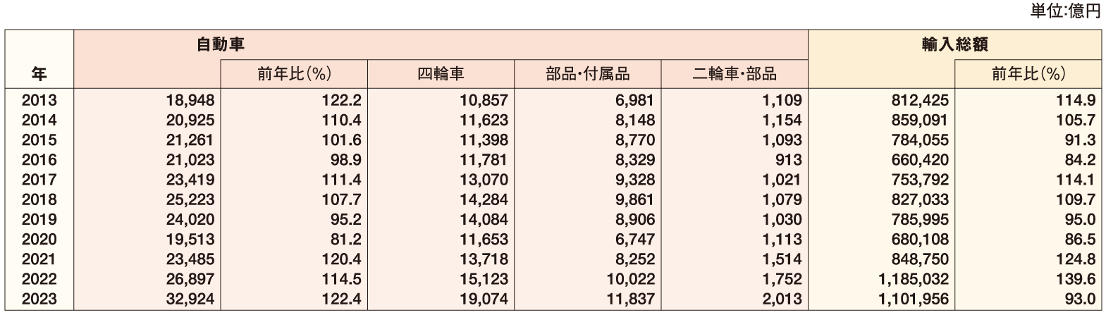 自動車の輸入額（C.I.F.価格）推移 表