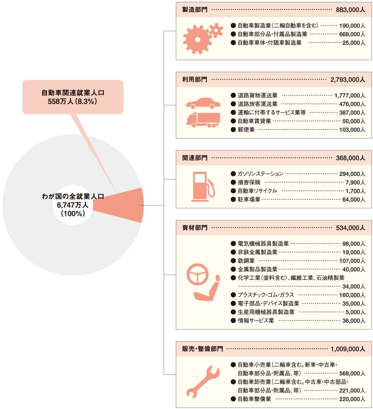 自動車関連産業と就業人口 図