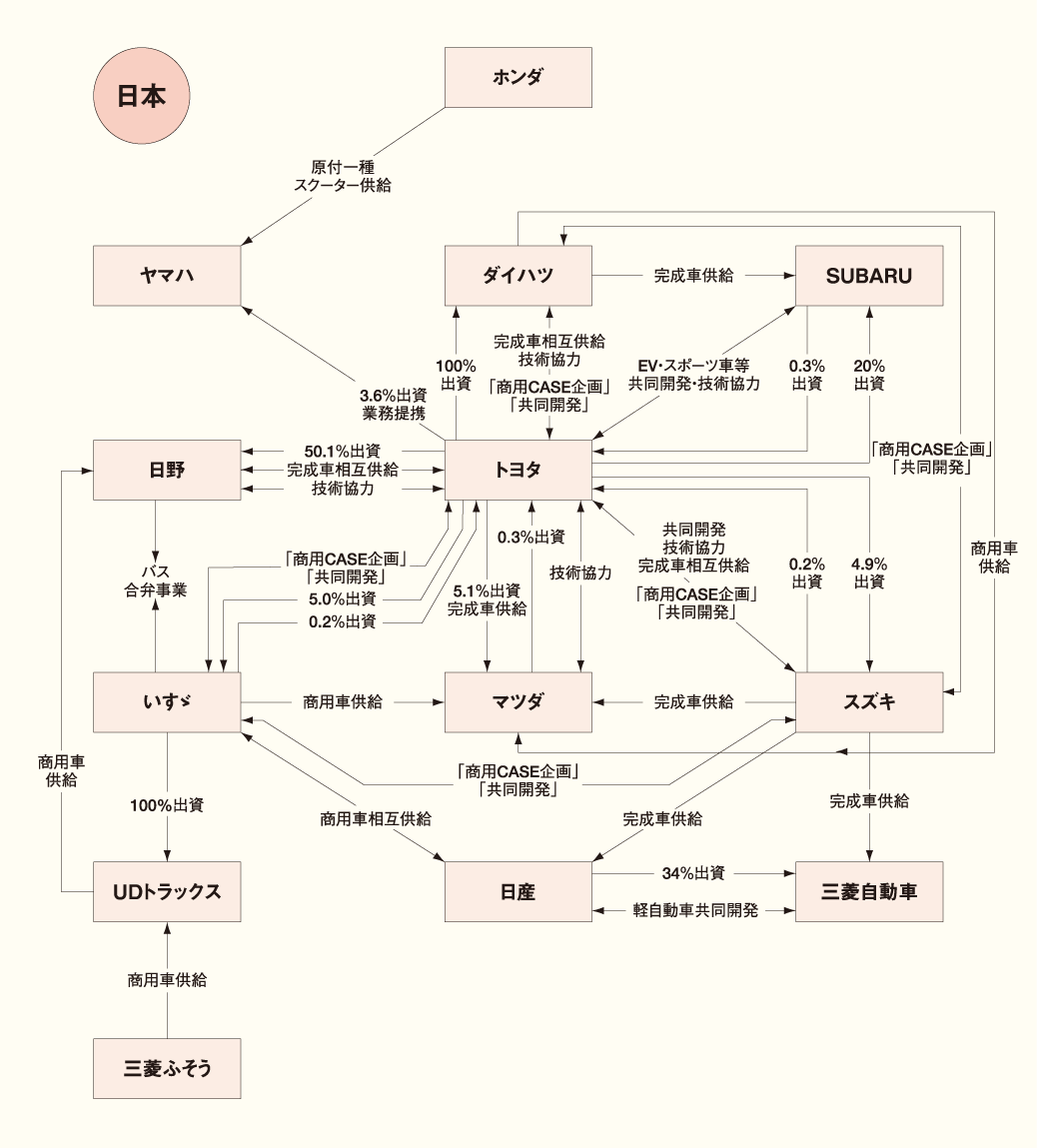 日本メーカーの主要な資本・業務提携関係（国内） 図