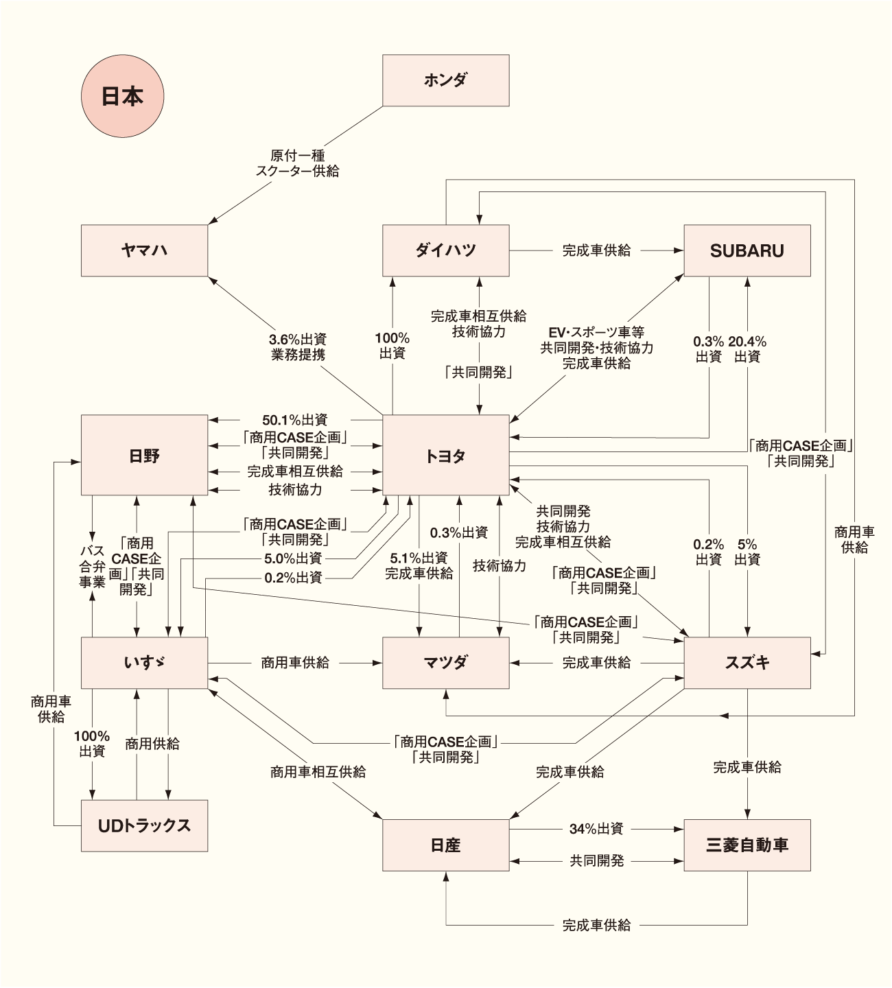 日本メーカーの主要な資本・業務提携関係（国内） 図