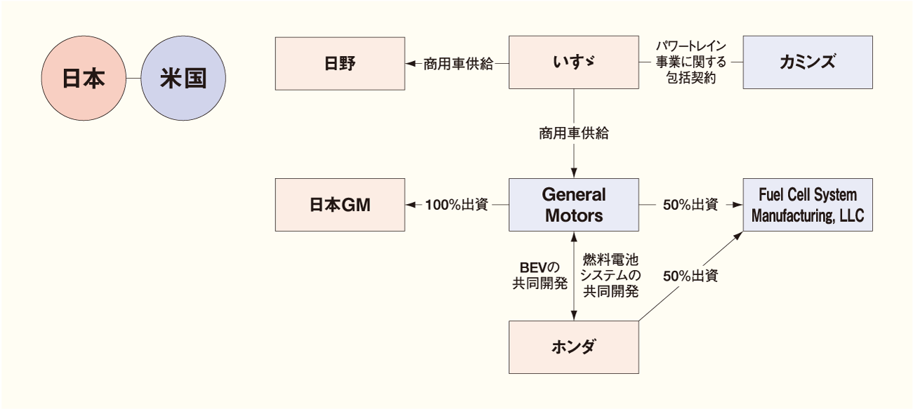 日本メーカーの主要な資本・業務提携関係（日米） 図