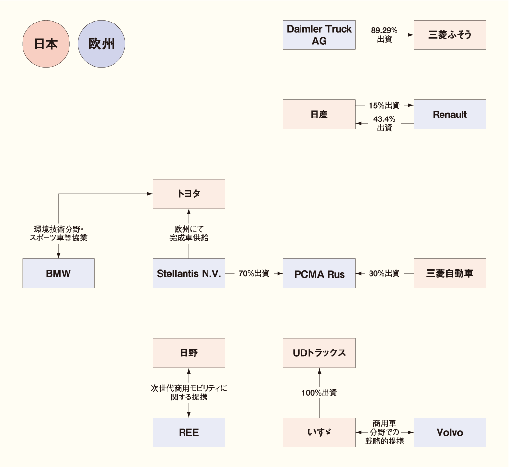 日本メーカーの主要な資本・業務提携関係（日欧） 図