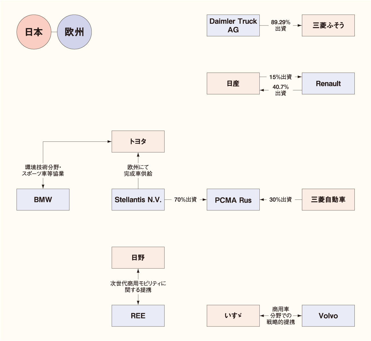 日本メーカーの主要な資本・業務提携関係(日欧) 図