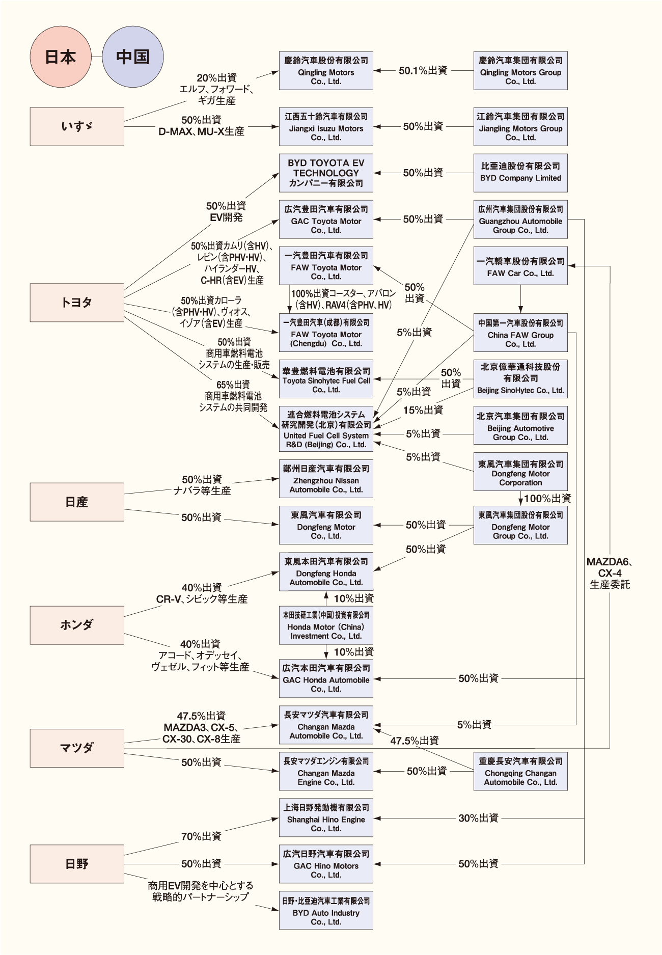 日本メーカーの主要な資本・業務提携関係（日中） 図