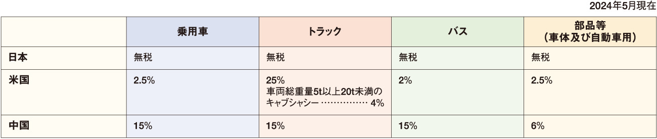 主要国の自動車関税率 表