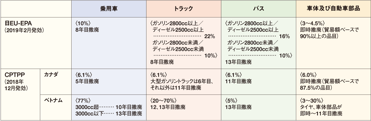 日EU-EPAおよびCPTPPによる自動車関税率 表