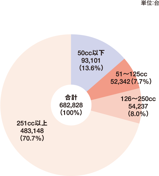 2022年の排気量別生産台数と構成比 グラフ