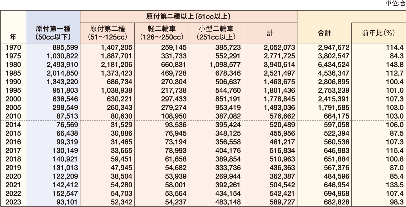 二輪車生産台数 表