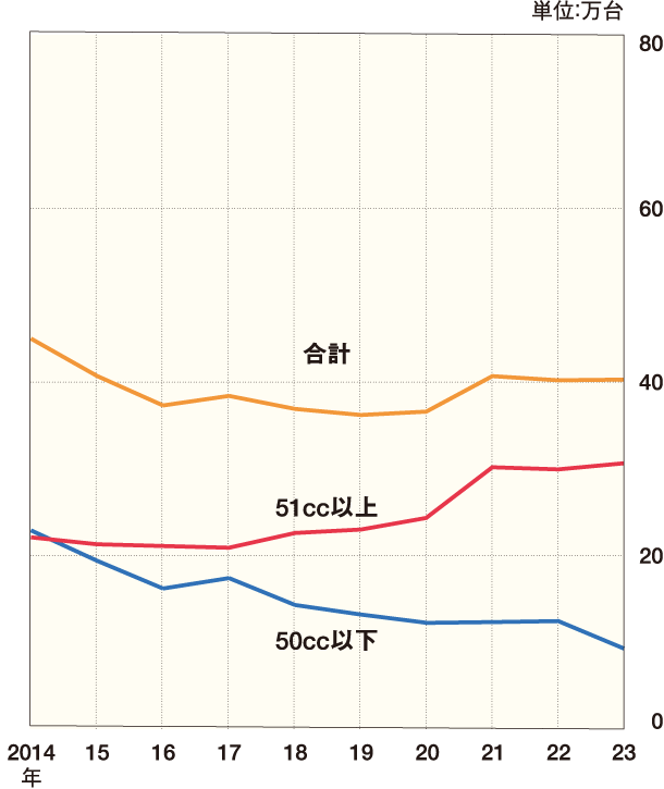 二輪車販売台数の推移 グラフ