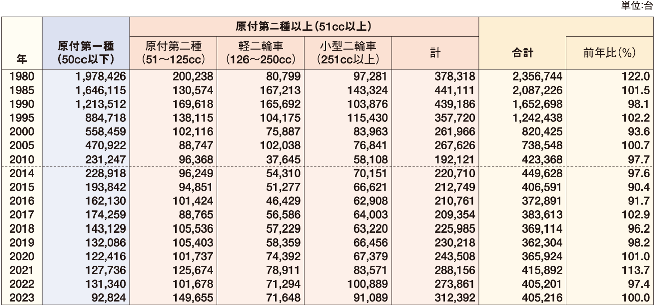 バイクの販売