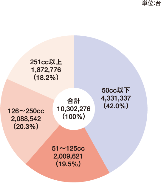2023年3月末現在の排気量別保有台数と構成比 グラフ