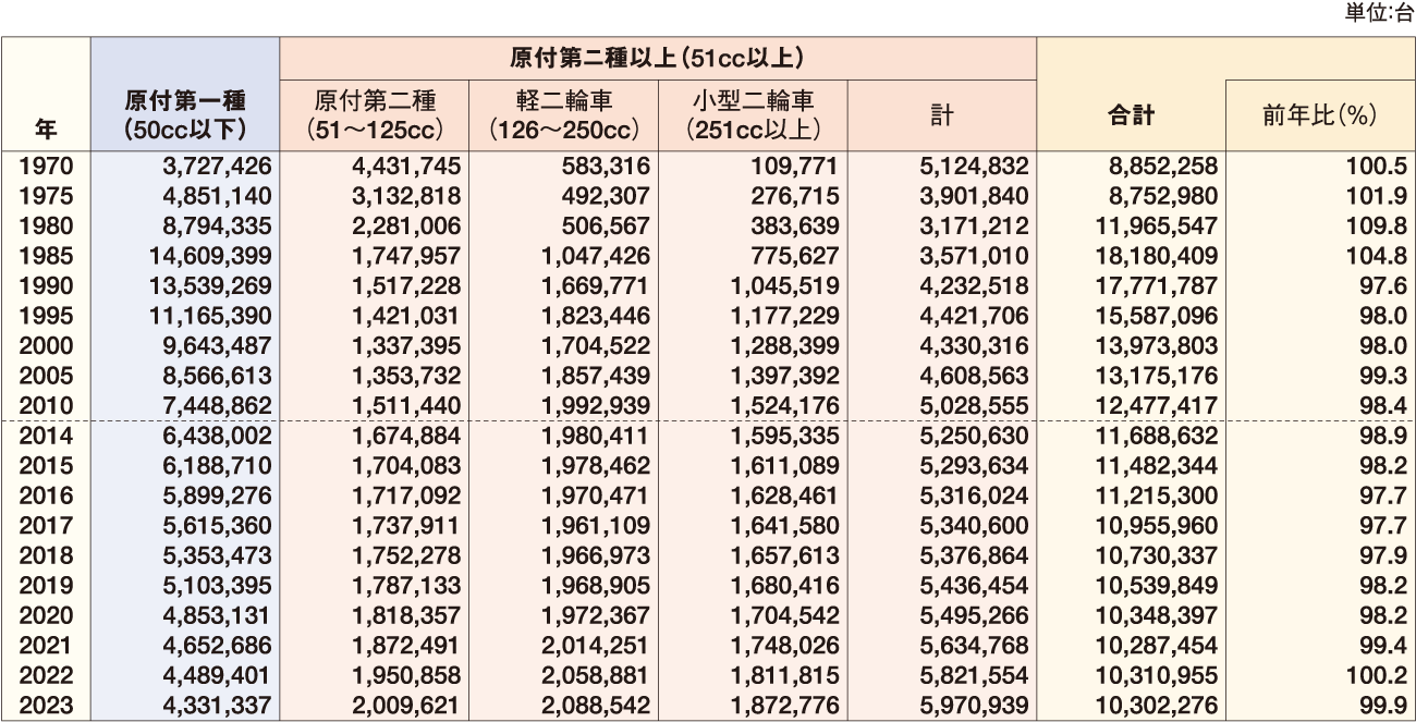 二輪車保有台数（各年3月末現在） 表