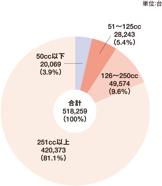 2022年の排気量別輸出台数と構成比 グラフ