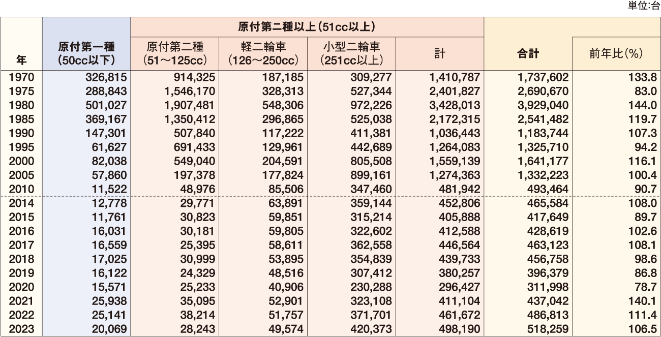 二輪車輸出台数 表