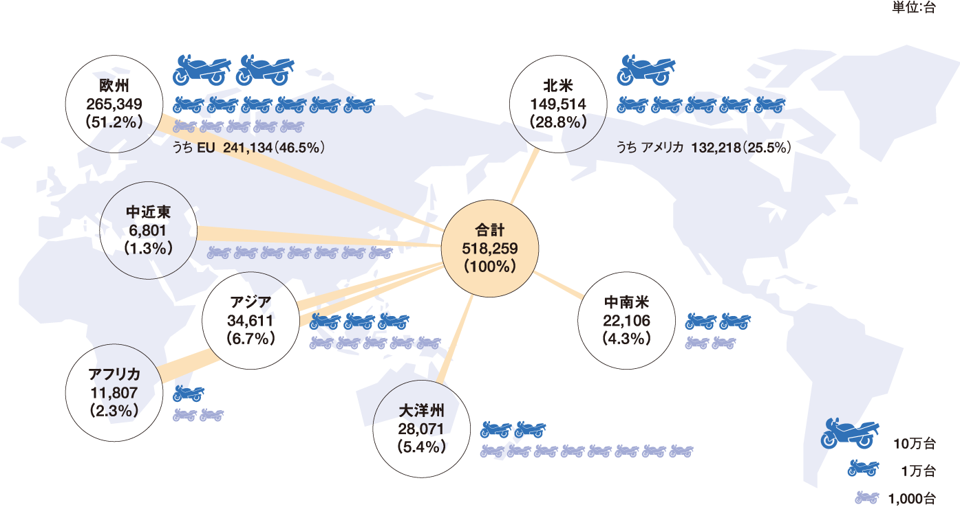 2023年の二輪車仕向地別輸出台数と構成比 図