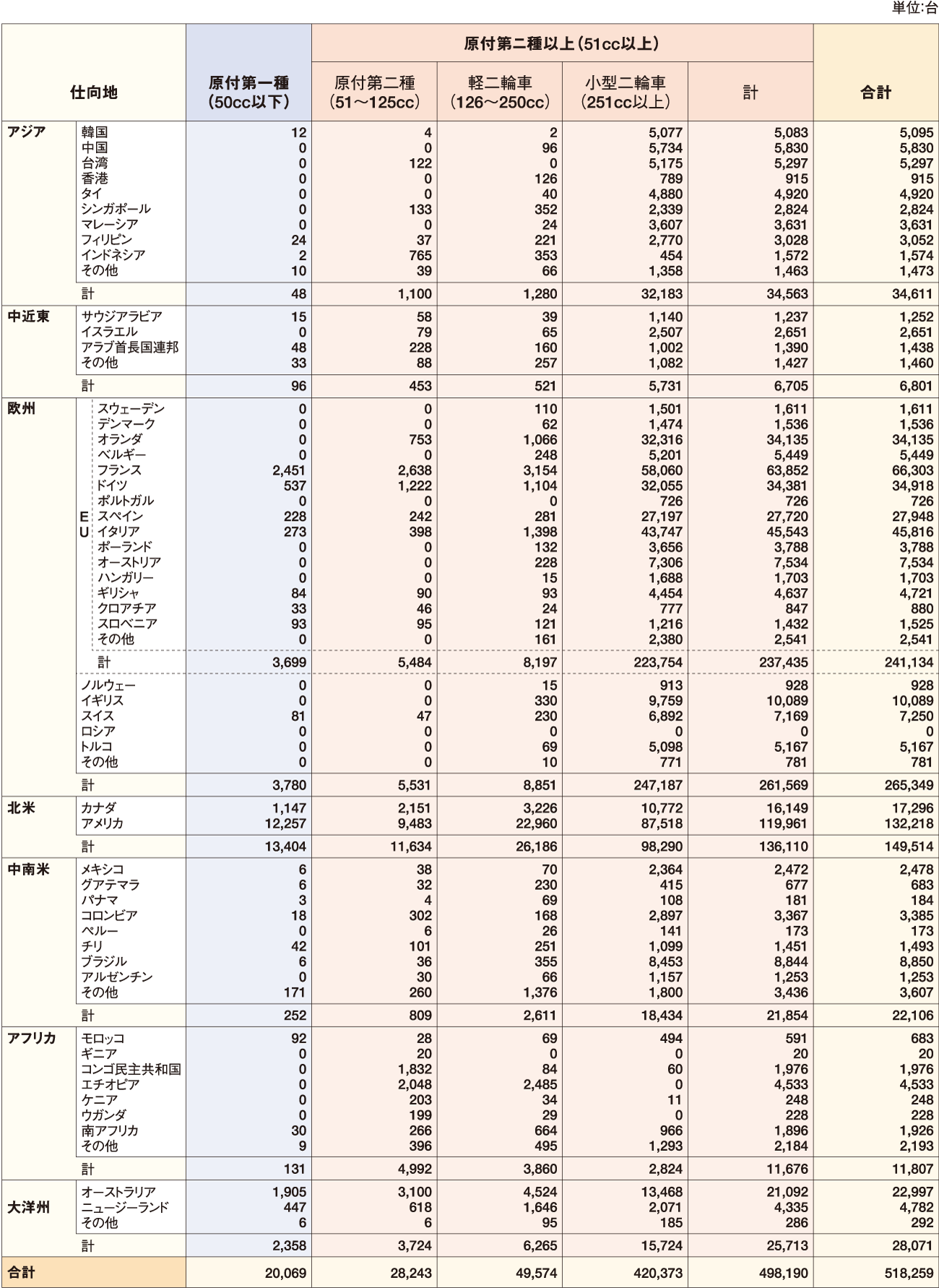 2023年の二輪車仕向地別輸出台数 表