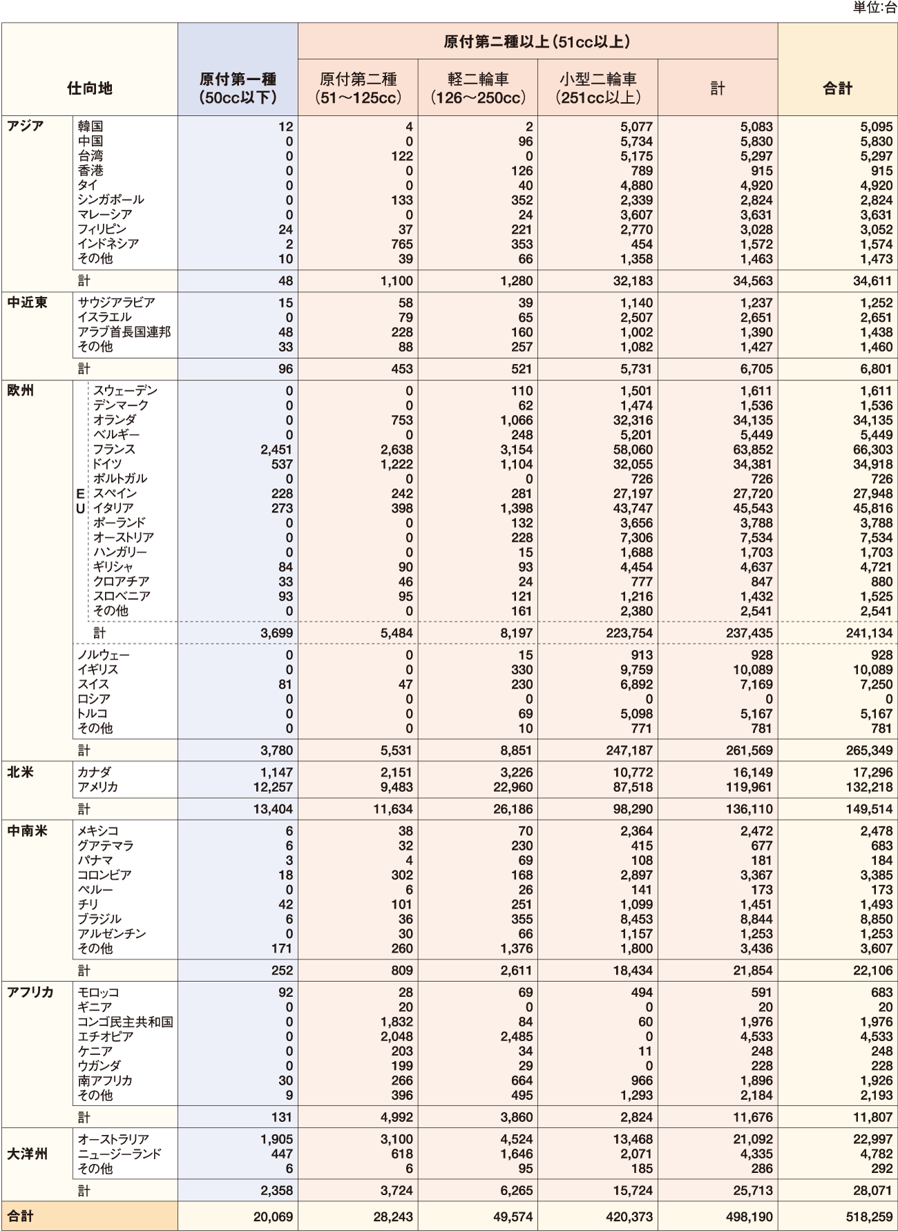 2022年の二輪車仕向地別輸出台数 表