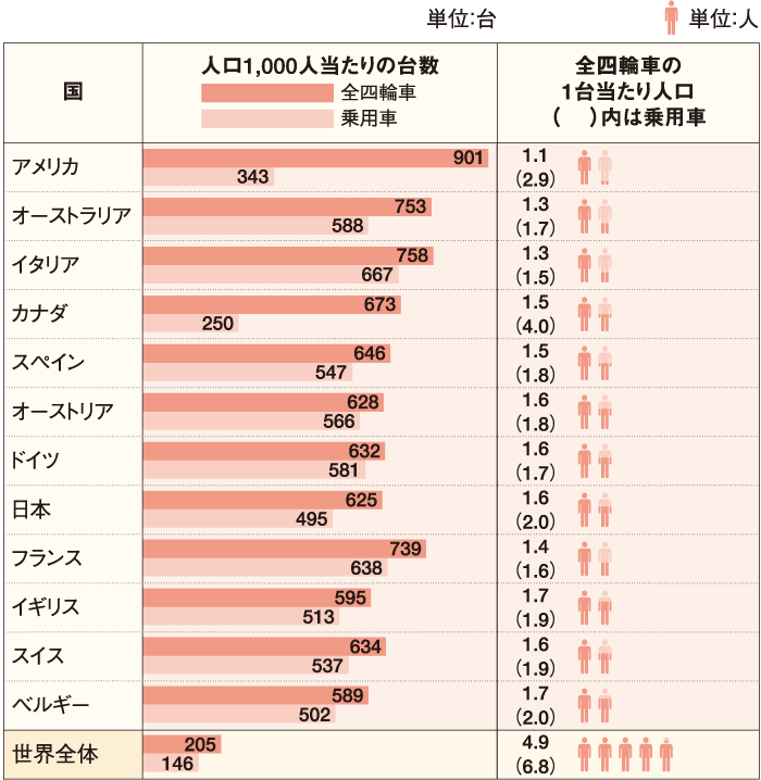 主要国の四輪車普及率（人口1,000人当たり台数および1台当たり人口／2021年末現在） グラフ