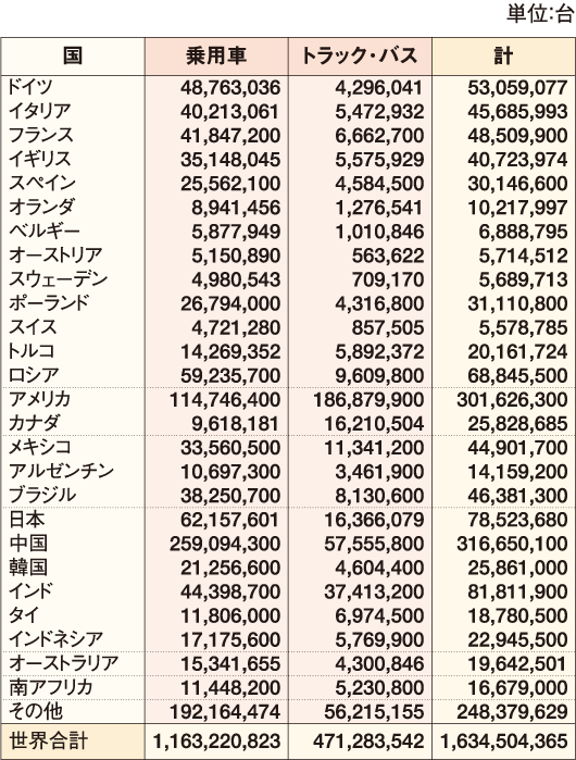 世界各国の四輪車保有台数（2021年末現在） 表