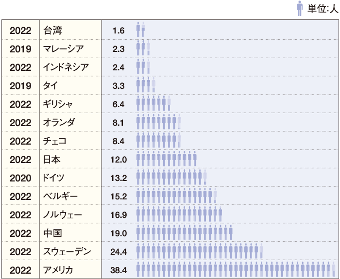 世界各国の二輪車普及率（1台当たり人口） 表