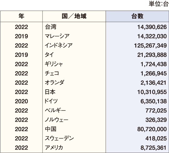 世界各国／地域の二輪車保有台数 表