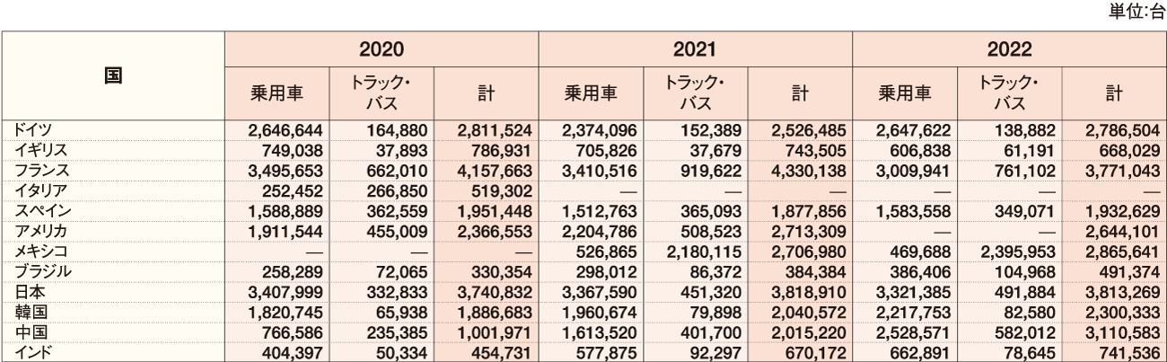 主要国の四輪車輸出台数 表