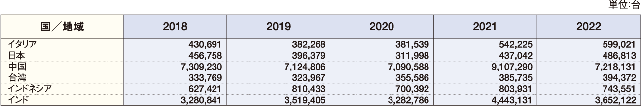 主要国／地域の二輪車輸出台数 表