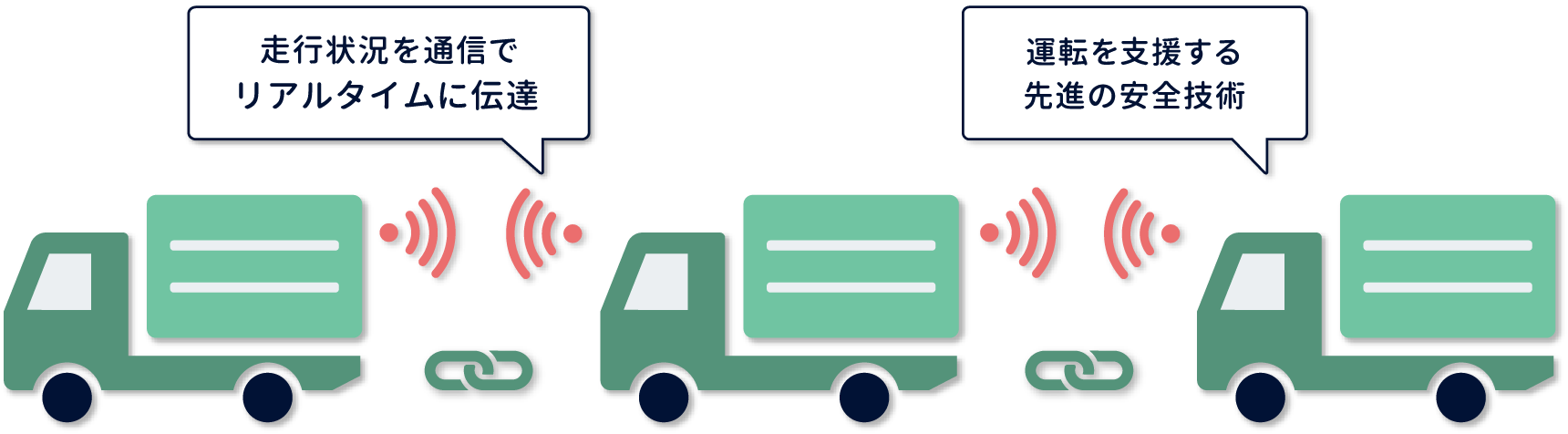 トラック隊列走行は さらに安全で便利なトラック輸送の未来をつくる取り組みです Jama 一般社団法人日本自動車工業会